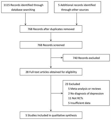 Efficacy and Safety of Botulinum Toxin vs. Placebo in Depression: A Systematic Review and Meta-Analysis of Randomized Controlled Trials